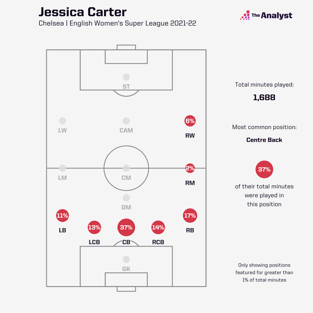 Jess Carter average position map