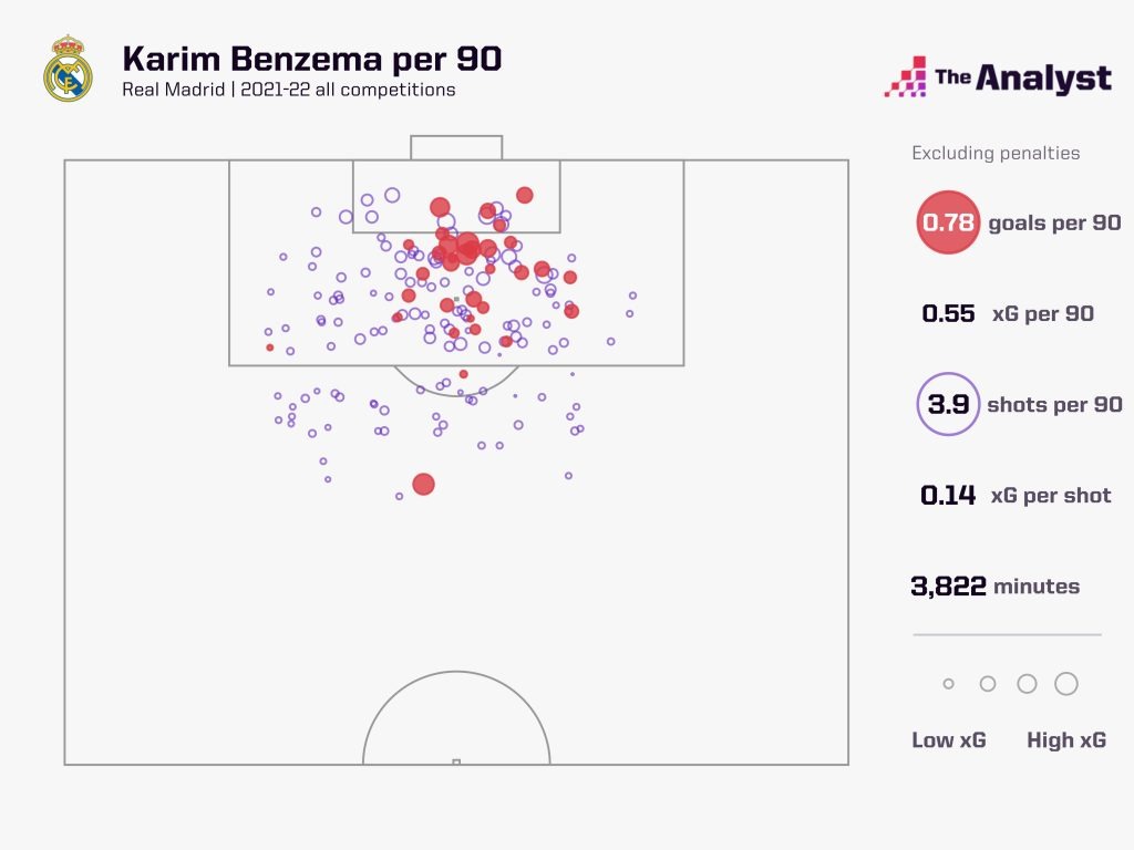 Karim Benzema 2021-22 Goals per 90