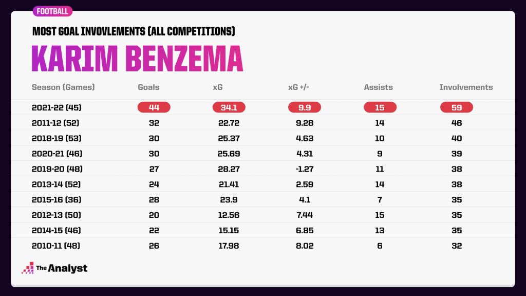 Karim Benzema Goal Involvements