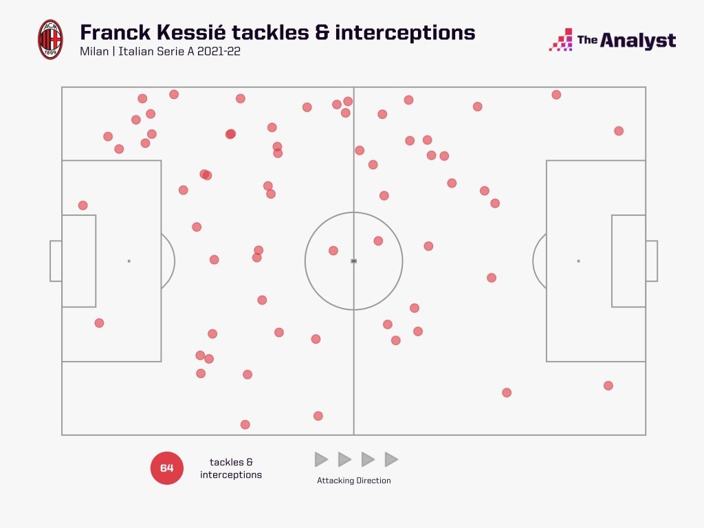 Kessie tackles and interceptions 2021-22