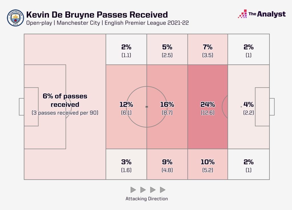 Kevin De Bruyne Passes Received 2021-22