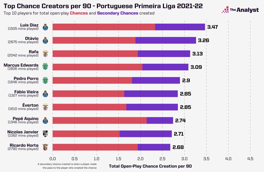 Leading Creators per 90 - Portugal