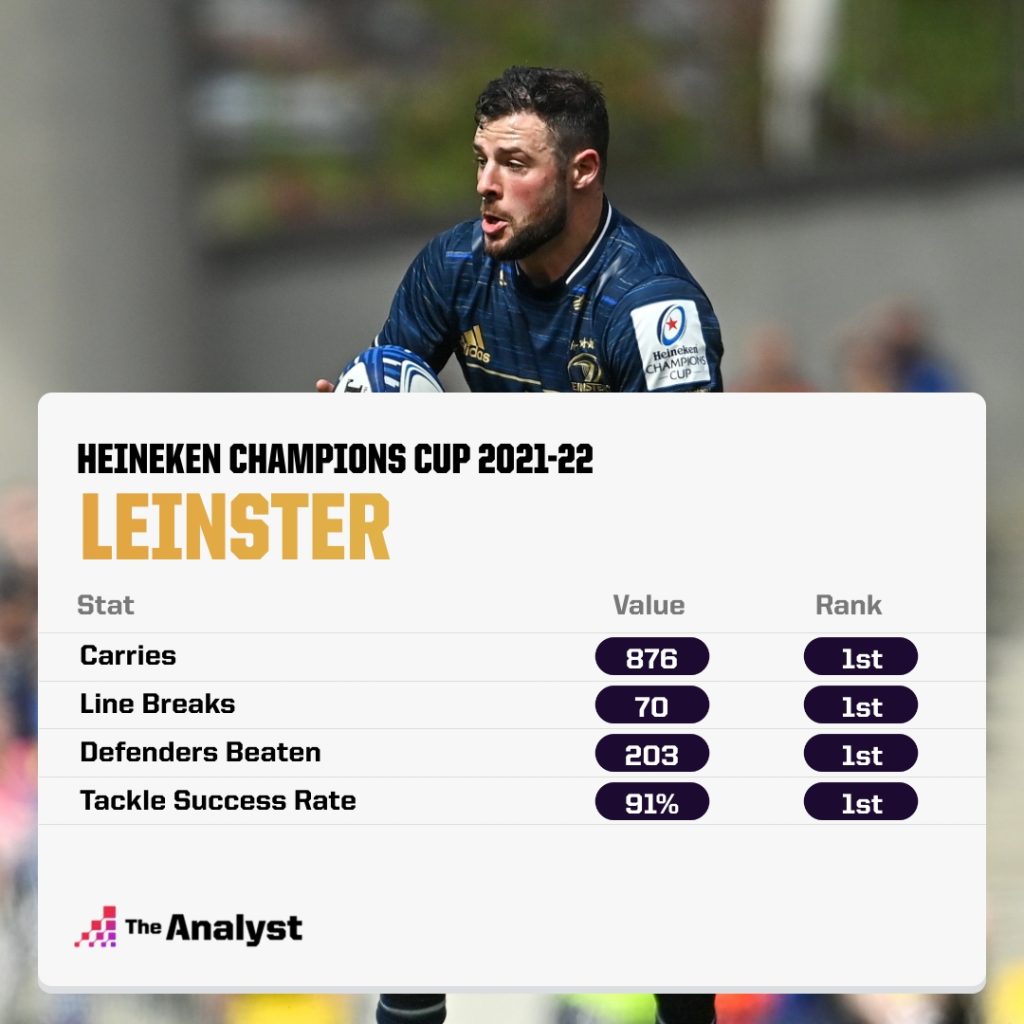 Leinster Heineken Champions Cup 2021-22