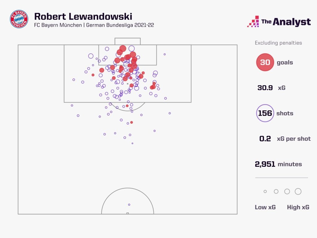 Lewandowski Goals 2021-22