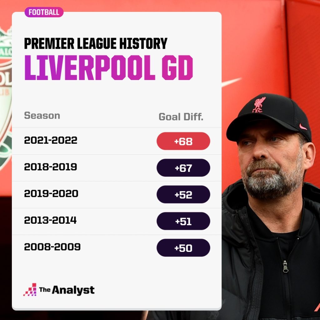 Liverpool Best Goal Difference in a PL season
