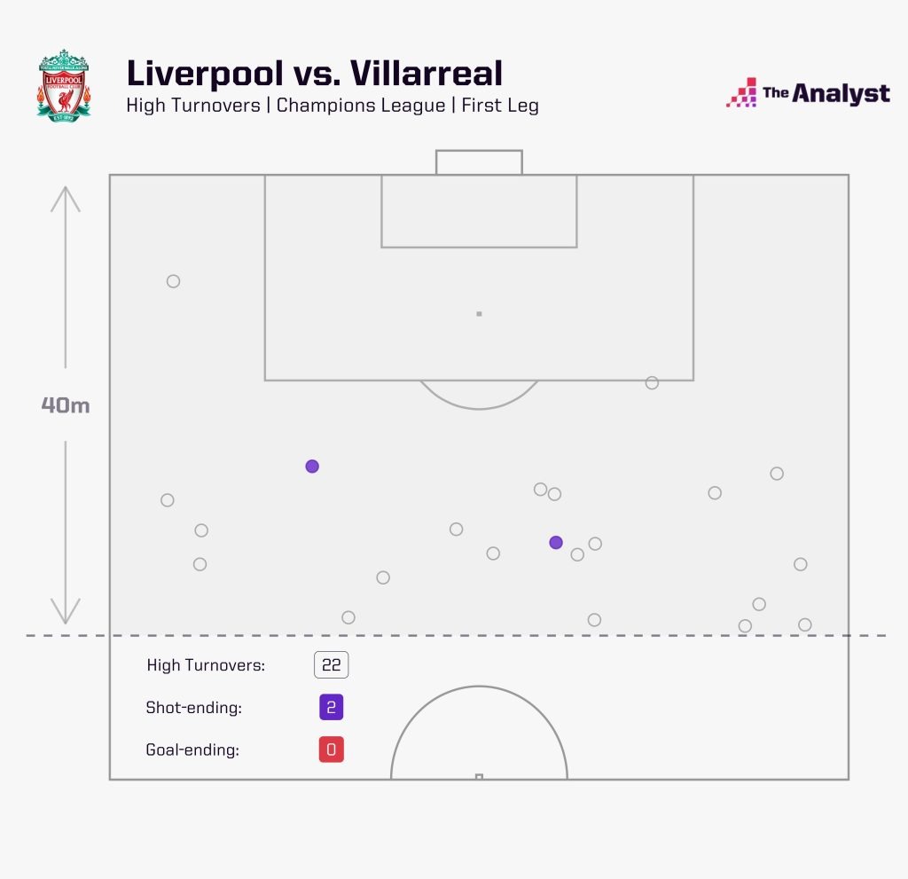 Liverpool High Turnovers vs Villarreal