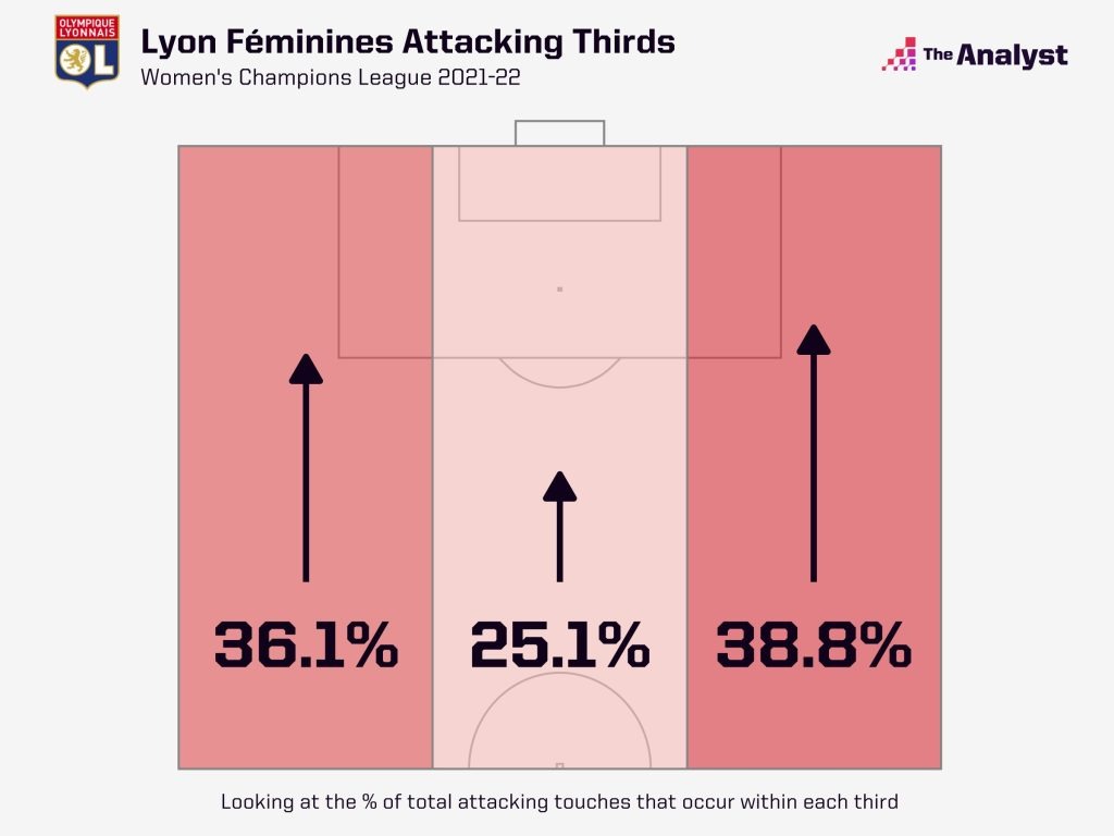 Lyon Attacking Thirds UWCL