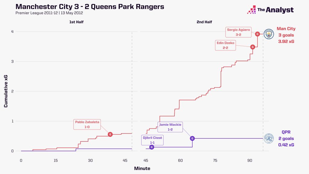 Man City 3-2 QPR timeline