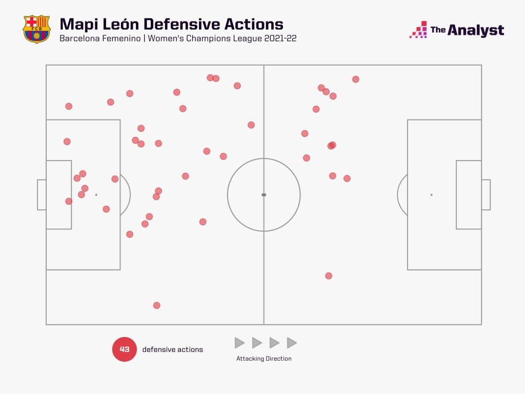 Mapi Leon Defensive Actions