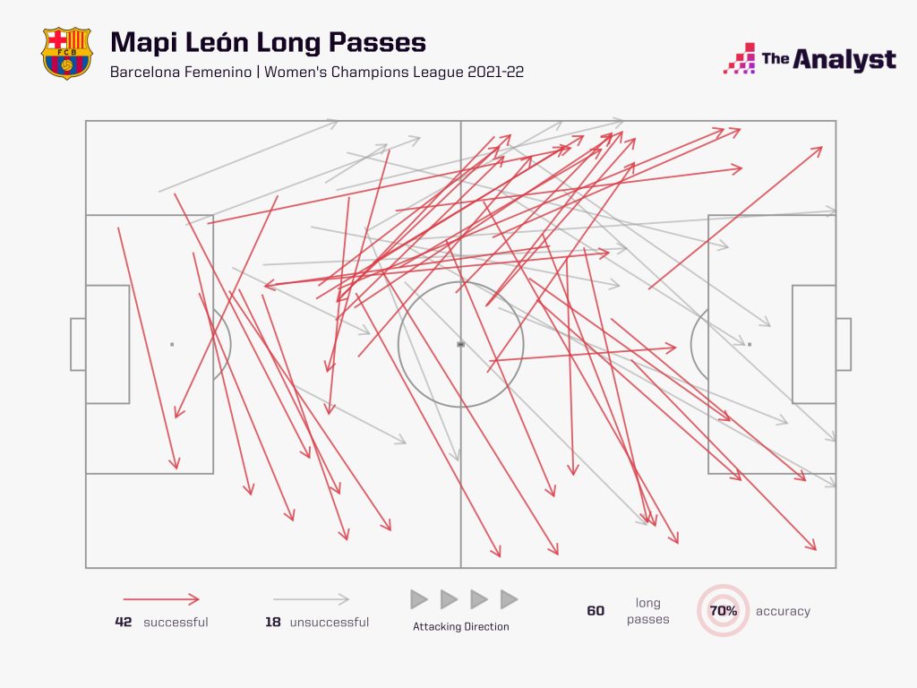 Mapi Leon long passing