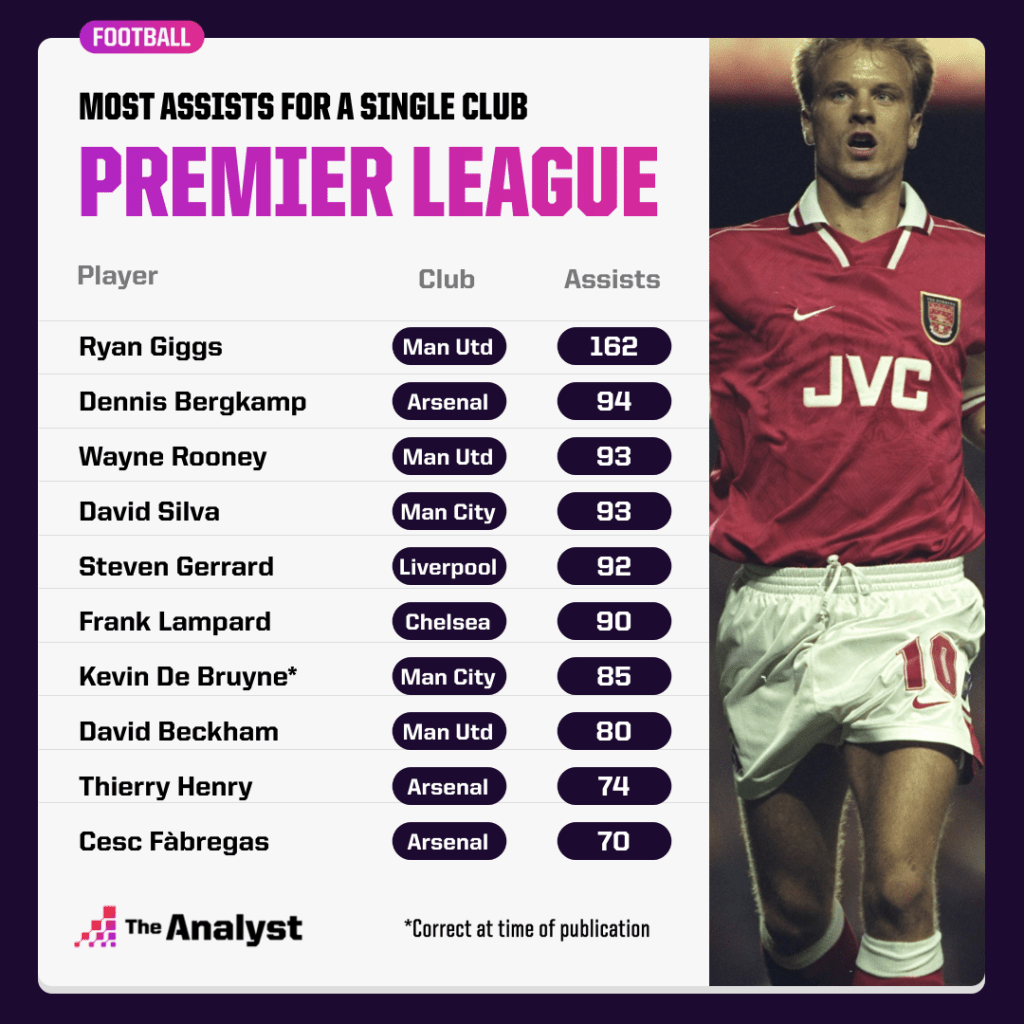 most PL assists for a club