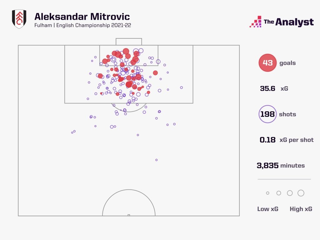 Mitrovic Championship Goal Record