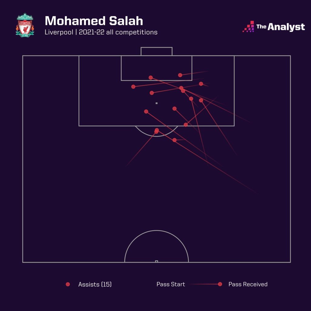 Mohamed Salah 2021-22 Assists
