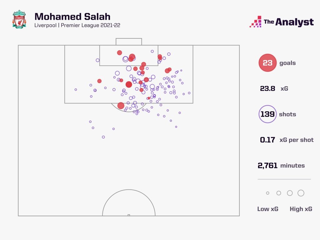Mohamed Salah TOTS