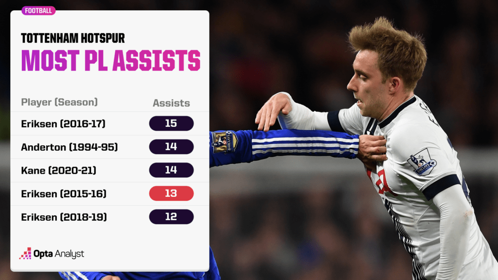 Most Assists in a Season Tottenham