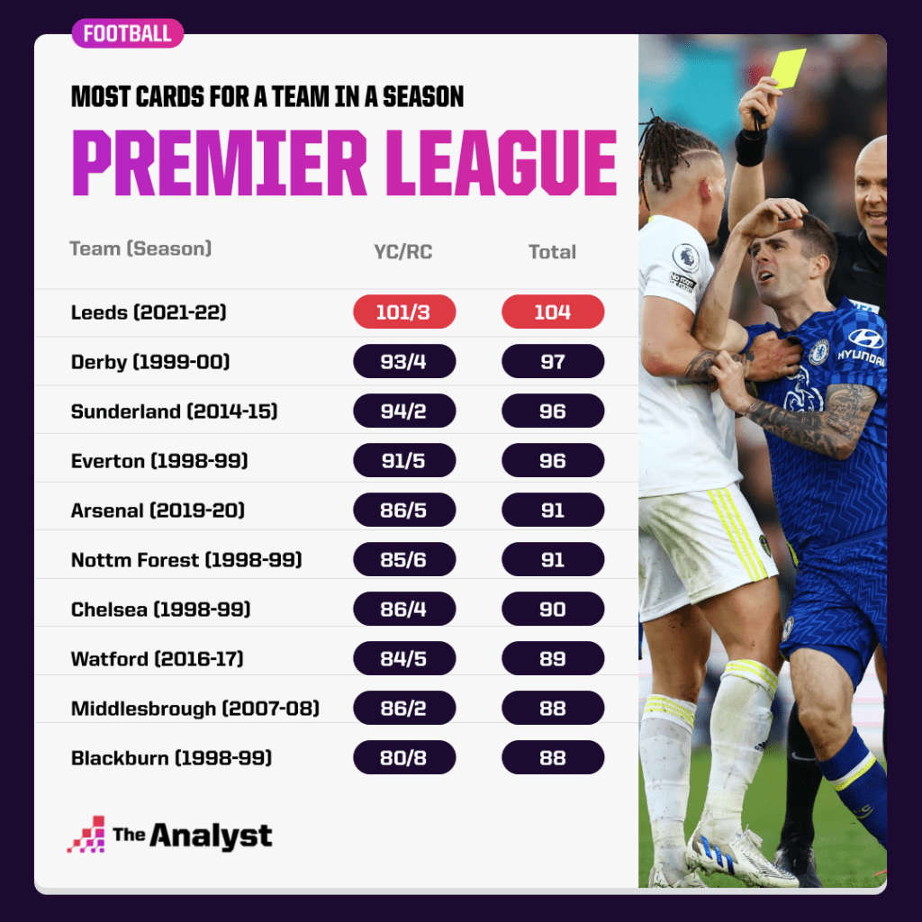 Most Cards in a Premier League Season
