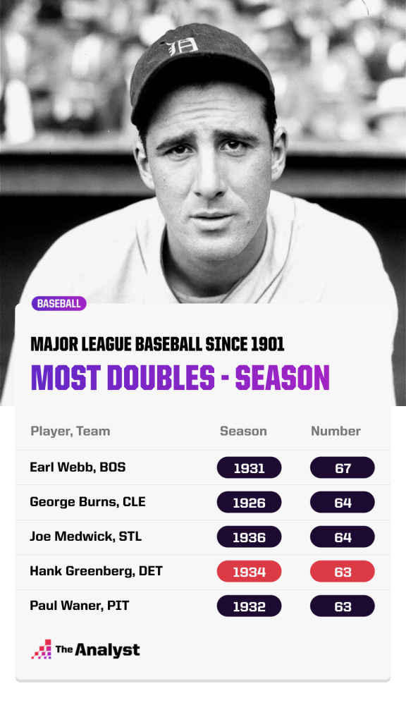 most-doubles-in-mlb-season