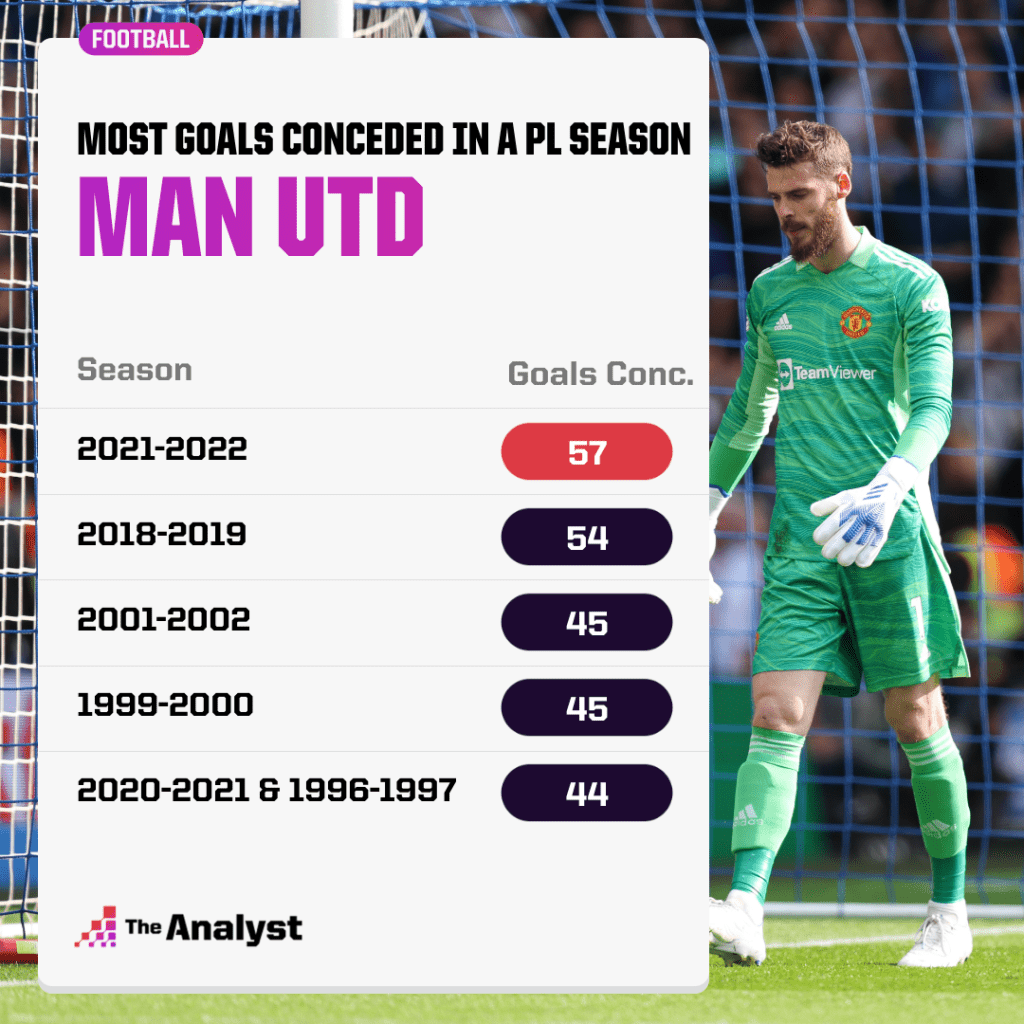 Most Goals Conceded by Man Utd