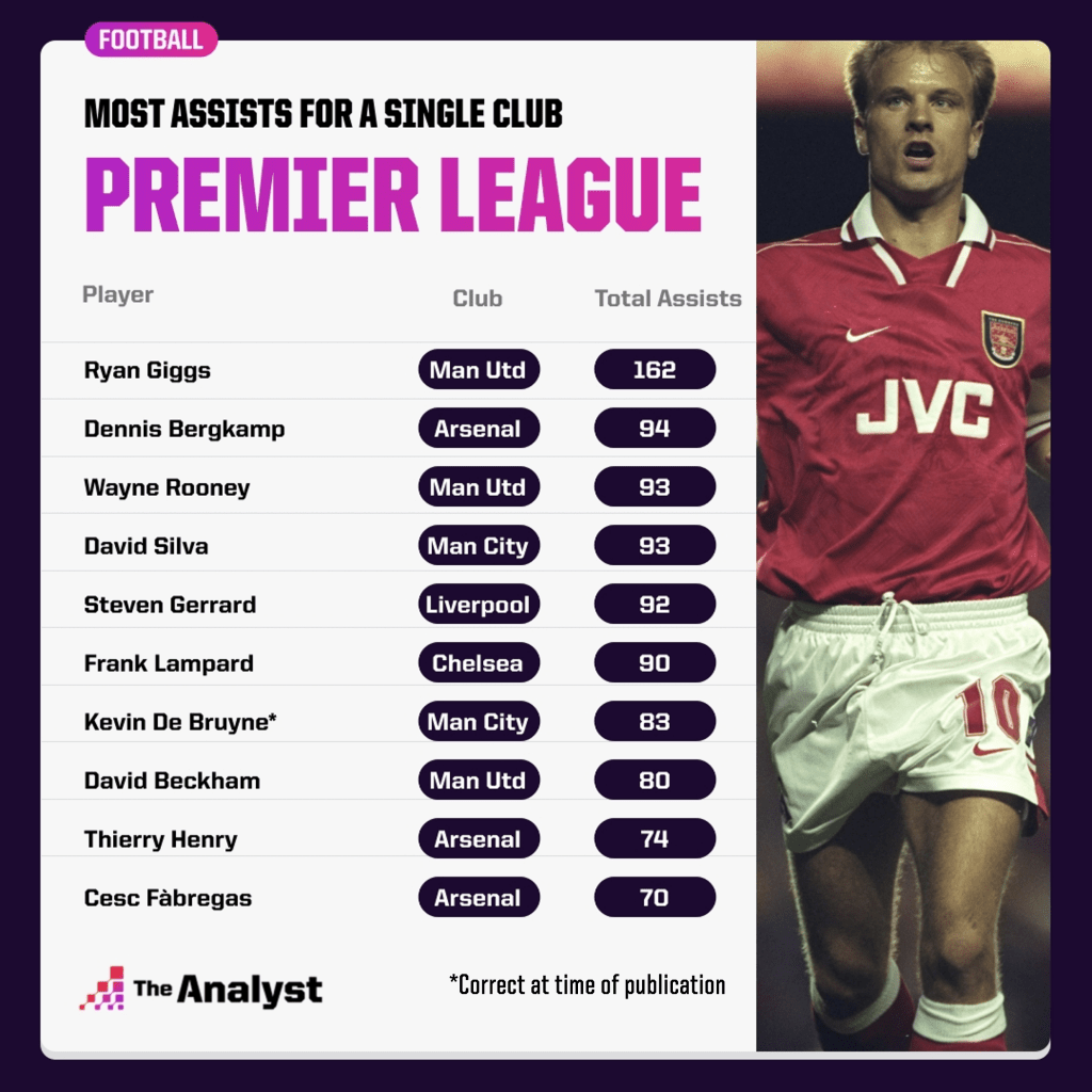 Most premier league assists for single club