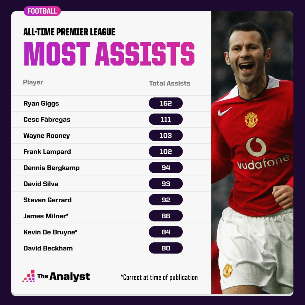 Most premier league assists in history