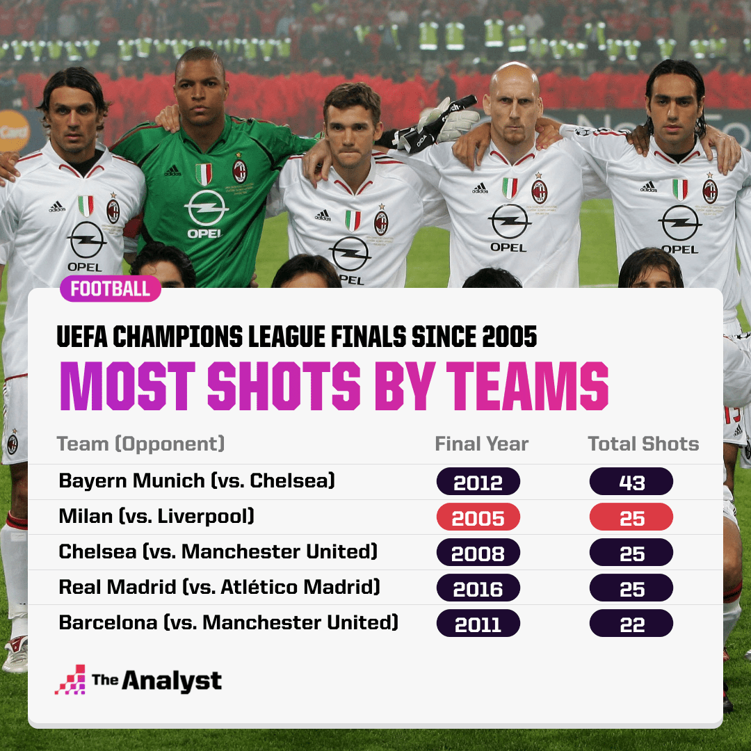 Most Shots in a UCL Final by Team