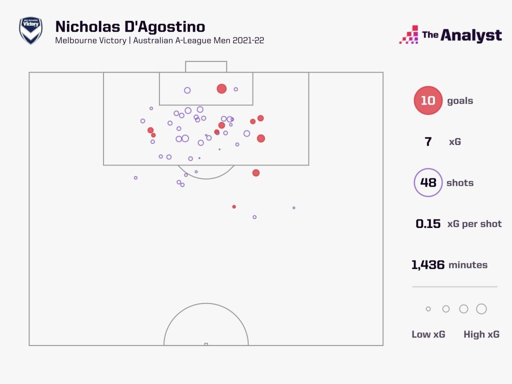 Nicholas D'Agostino xG map 2021-22 A league