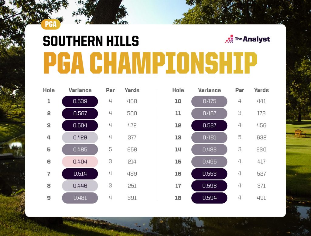 PGA Championship variance
