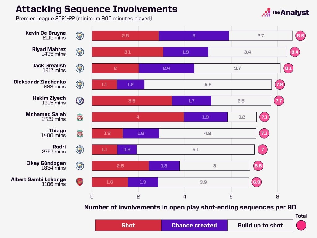 PL attacking sequence involvements per 90