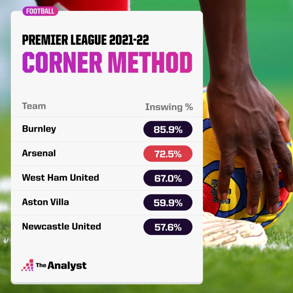 Premier League Corner Kick Inswing %