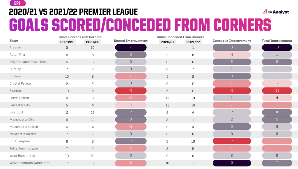 Premier League goal improvements over last two PL seasons