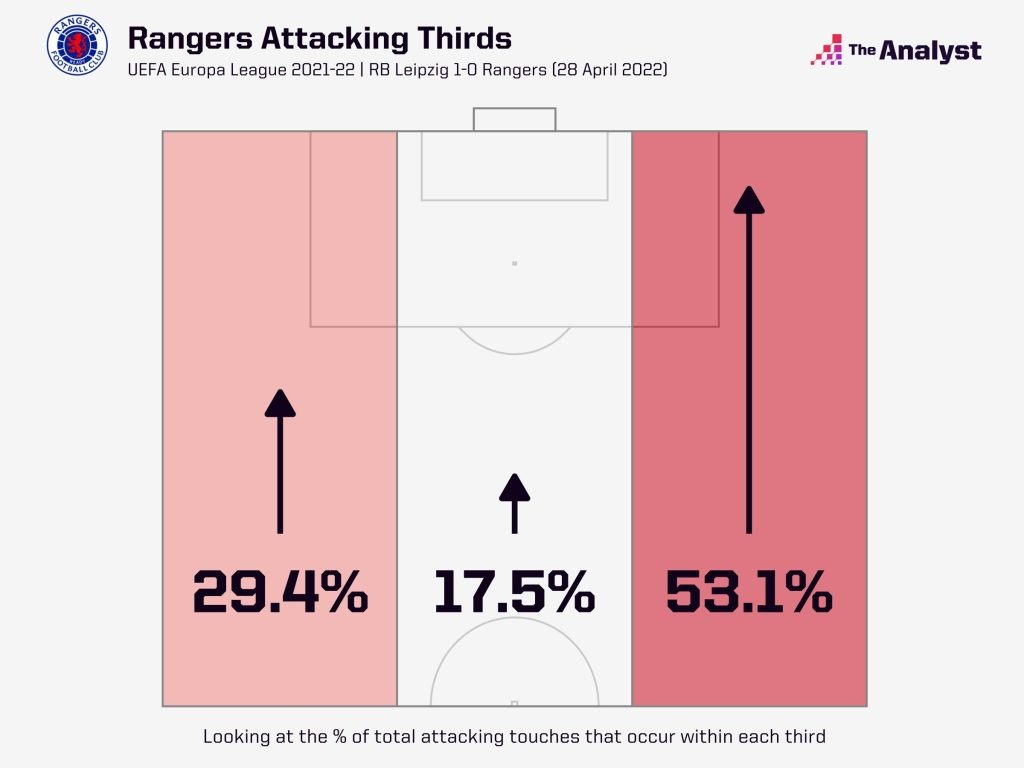 Rangers Attacking Thirds v Leipzig 1