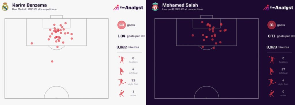 Salah Benzema 2021-22 goals