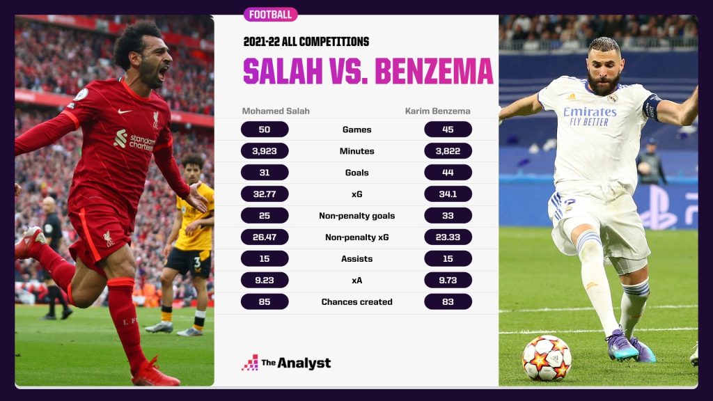 Salah Benzema Head to Head