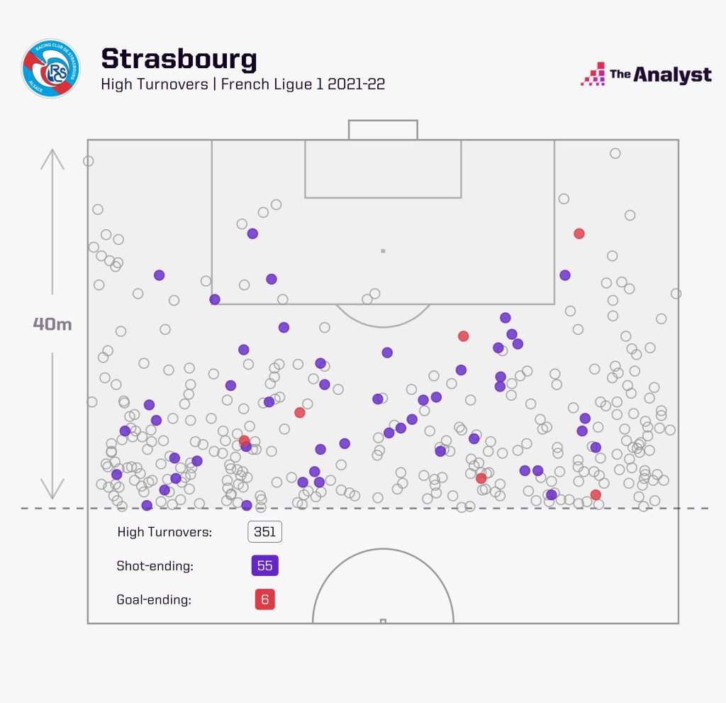 Strasbourg Ligue 1 2021-22 high turnovers