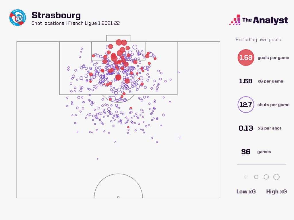 Strasbourg xG shot map Ligue 1 2021-22