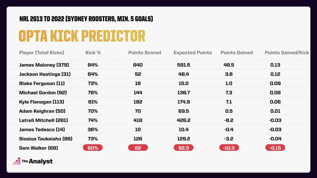 Sydney Roosters - Opta Kick Predictor Analysis historical