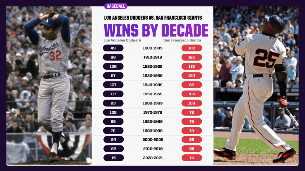 Wins by decade in the Dodgers-Giants rivalry since 1903