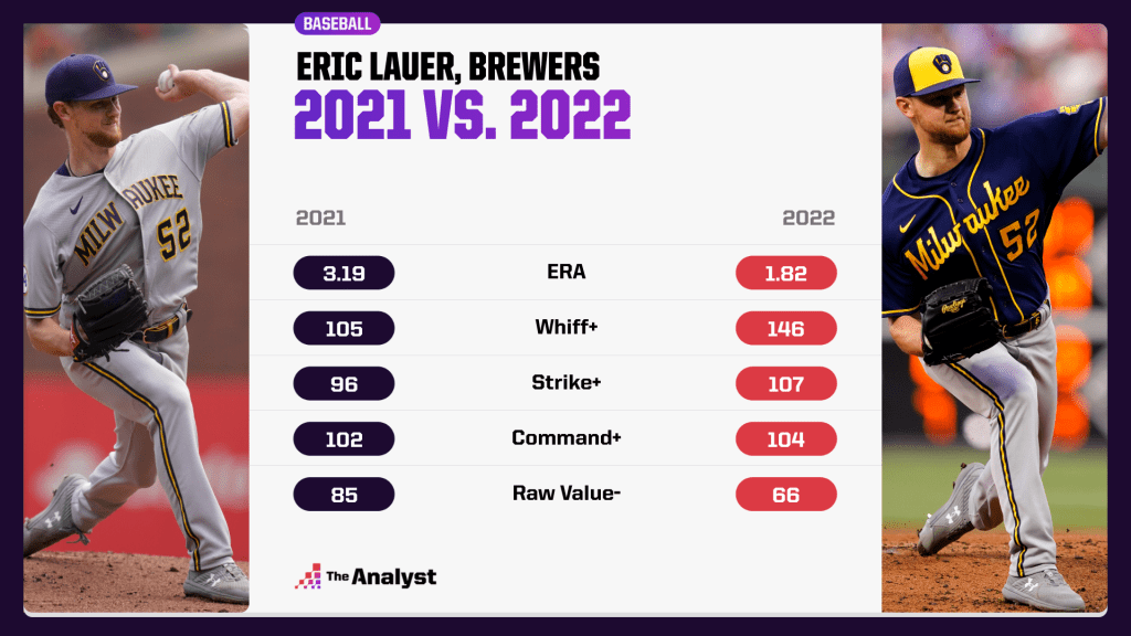 eric lauer 2021 vs. 2022 data
