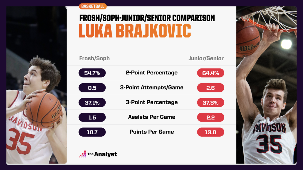 Luka Brajkovic comparison