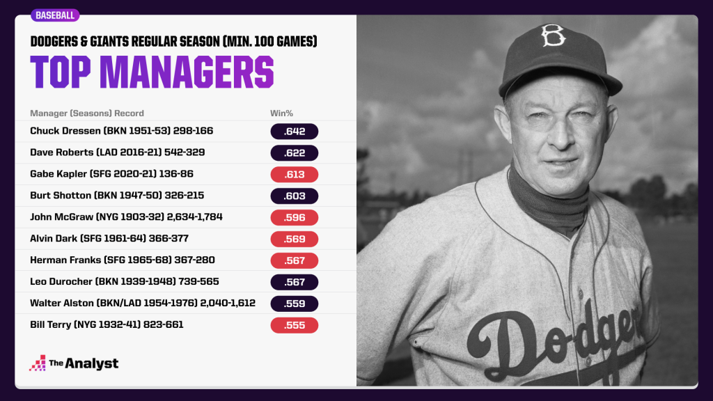 Top managers for Dodgers & Giants since 1903
