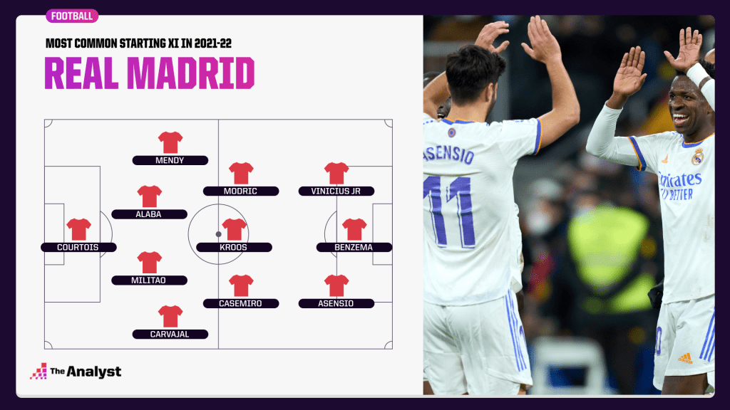RM most common XI