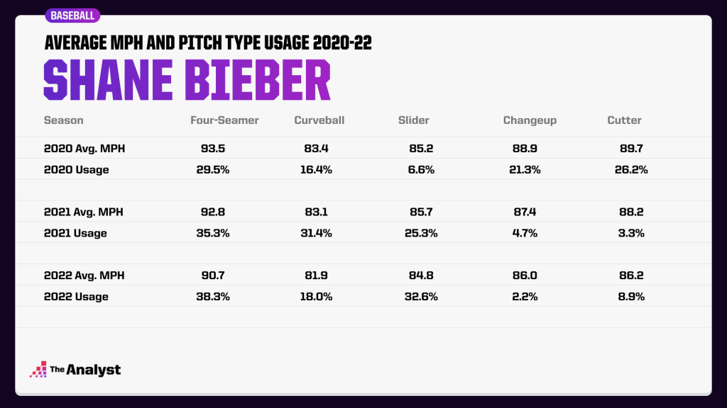 shane bieber pitch chart