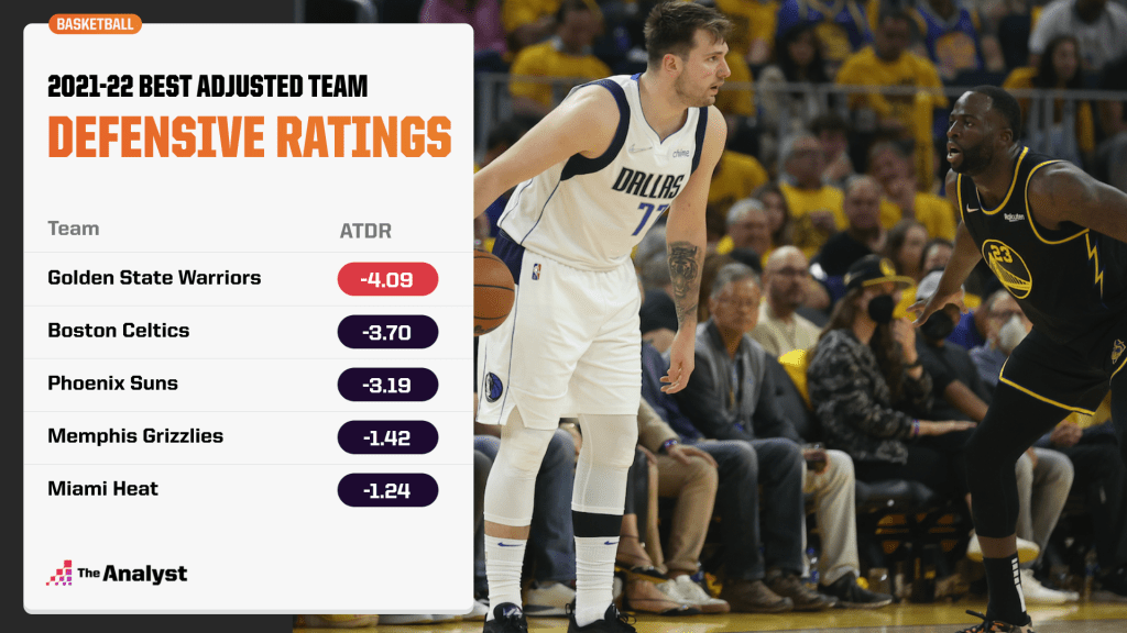best defensive team ratings