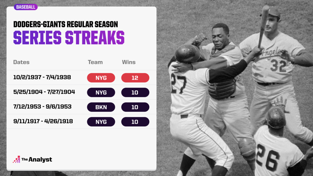 Win streaks in Dodgers-Giants rivalry since 1903