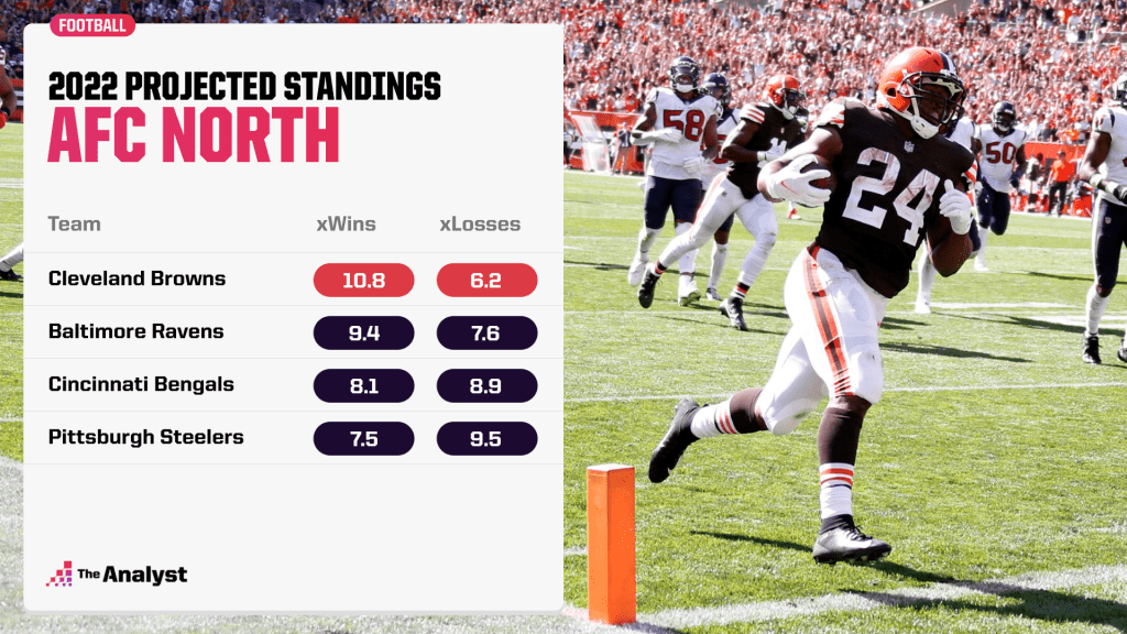 AFC North projected standings