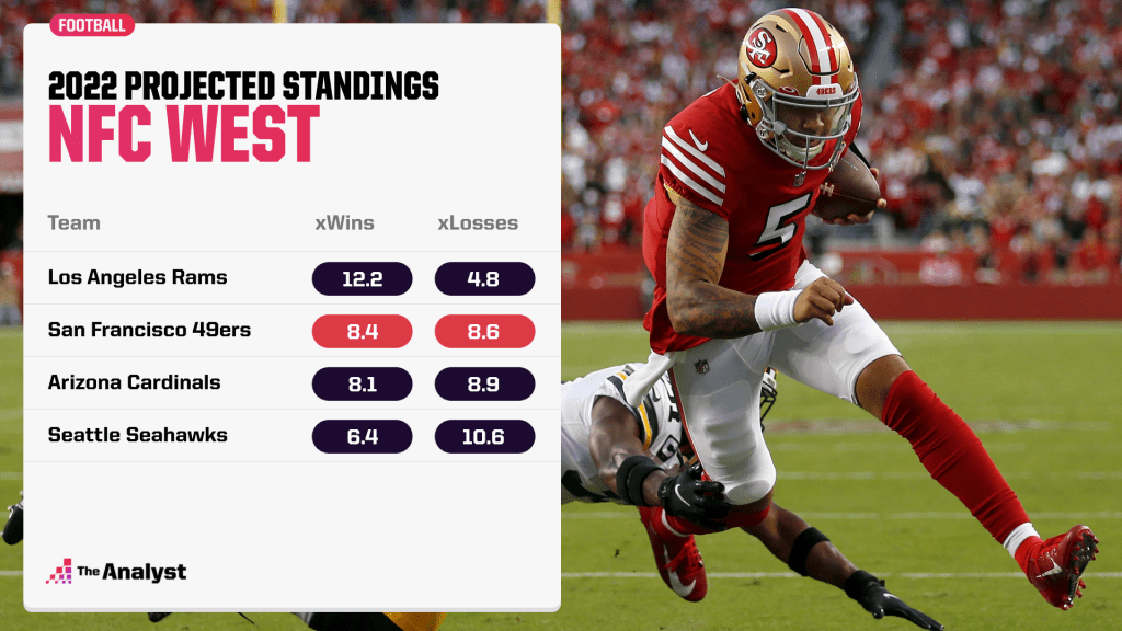 NFC west projected standings