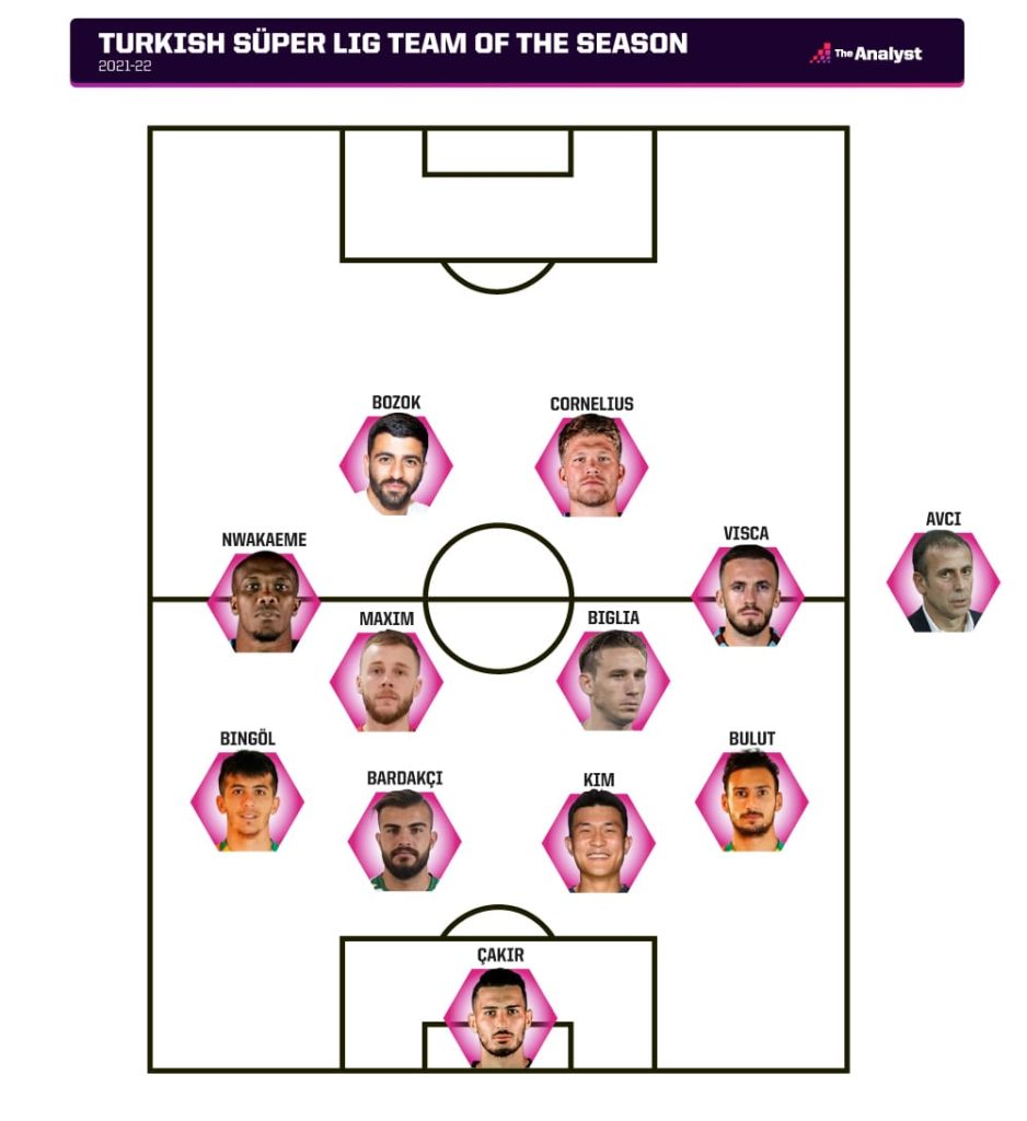 Turkish Super Lig Team of the Season 2021-22