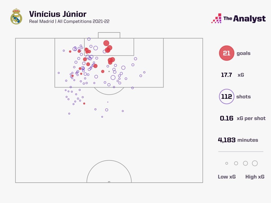 Vinicius Jr Goals 2021-22