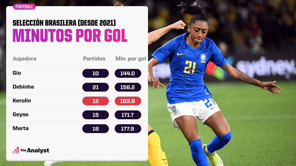 Kerolin Copa América Femenina 