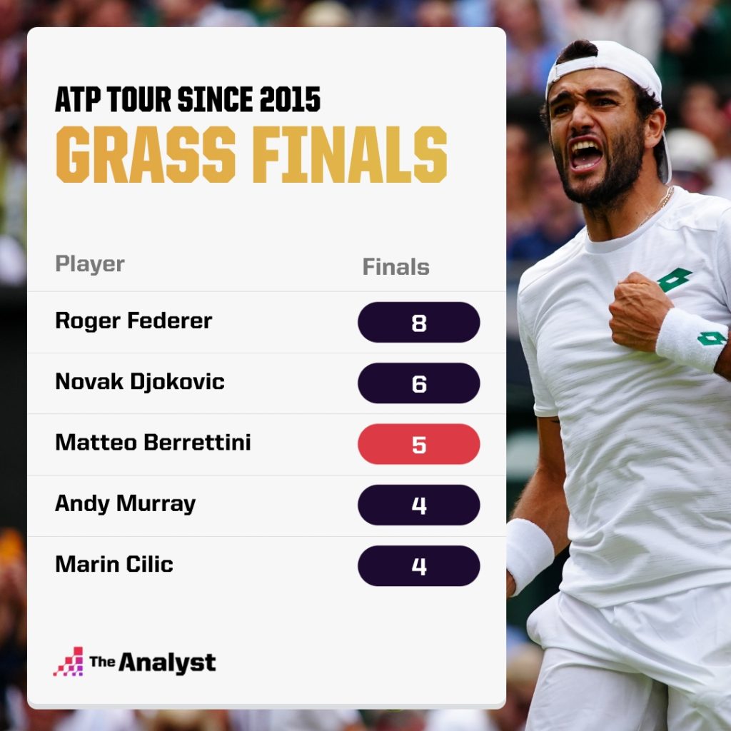 ATP most grass court finals since 2015